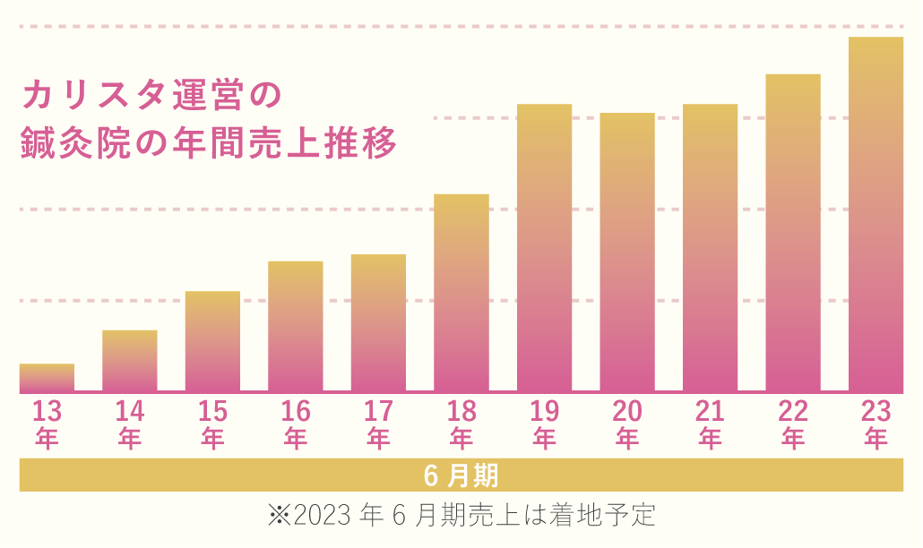 売上推移