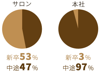 >新卒・中途割合